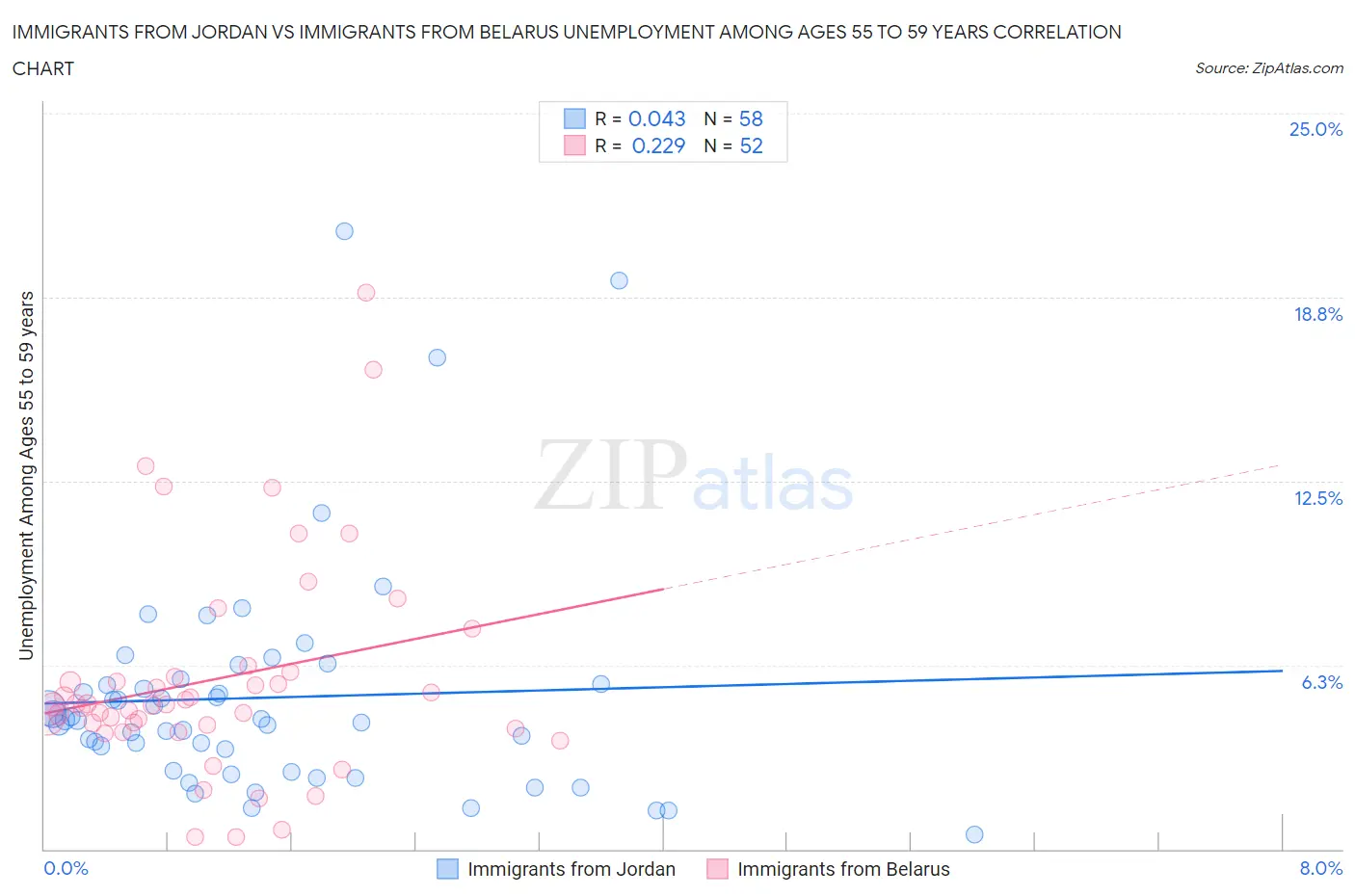 Immigrants from Jordan vs Immigrants from Belarus Unemployment Among Ages 55 to 59 years