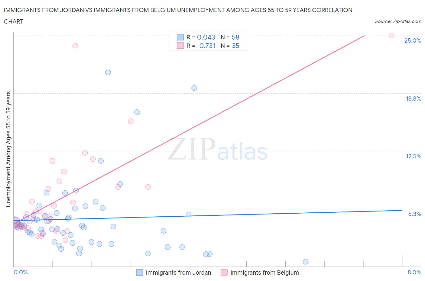 Immigrants from Jordan vs Immigrants from Belgium Unemployment Among Ages 55 to 59 years