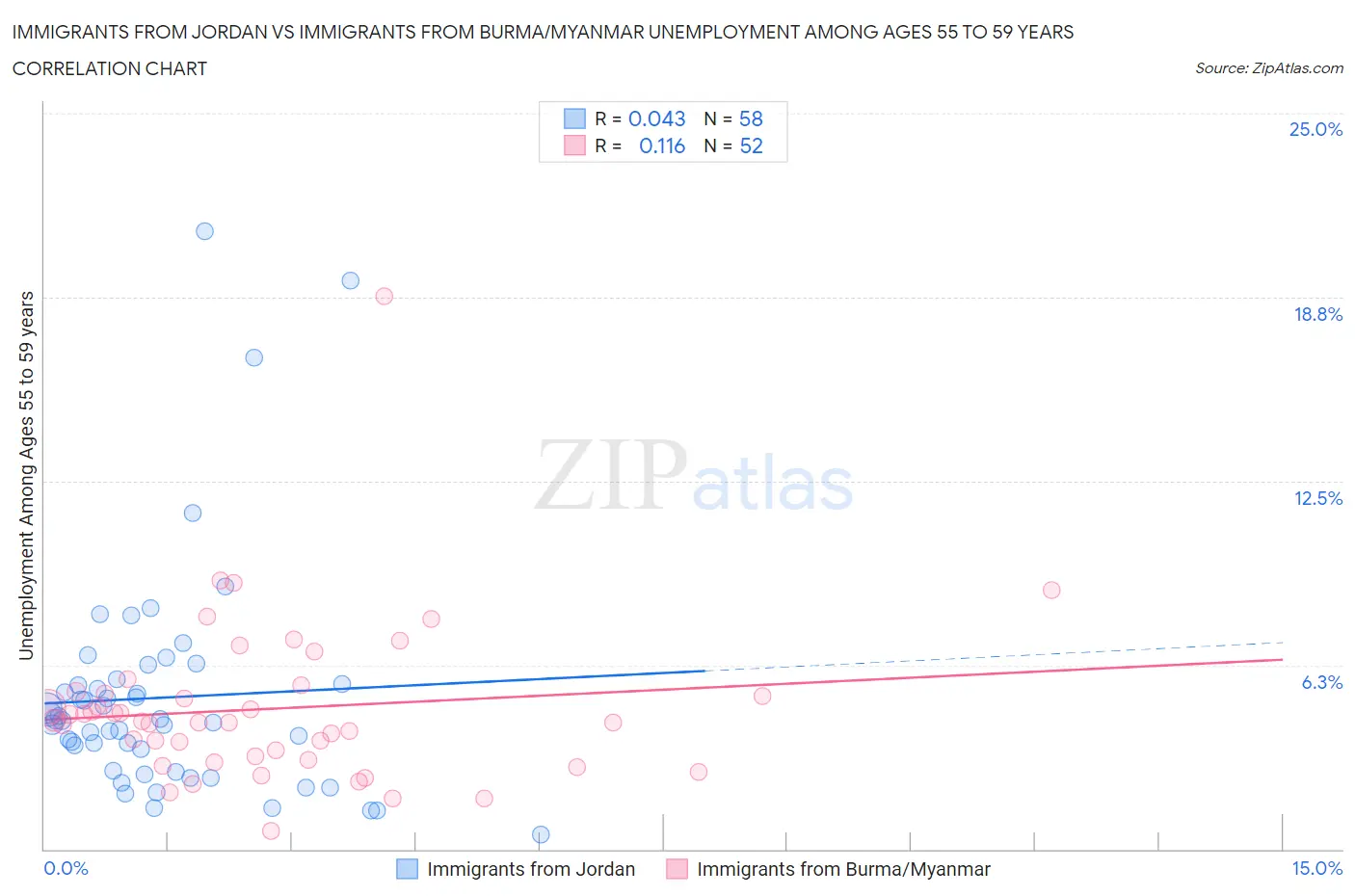 Immigrants from Jordan vs Immigrants from Burma/Myanmar Unemployment Among Ages 55 to 59 years