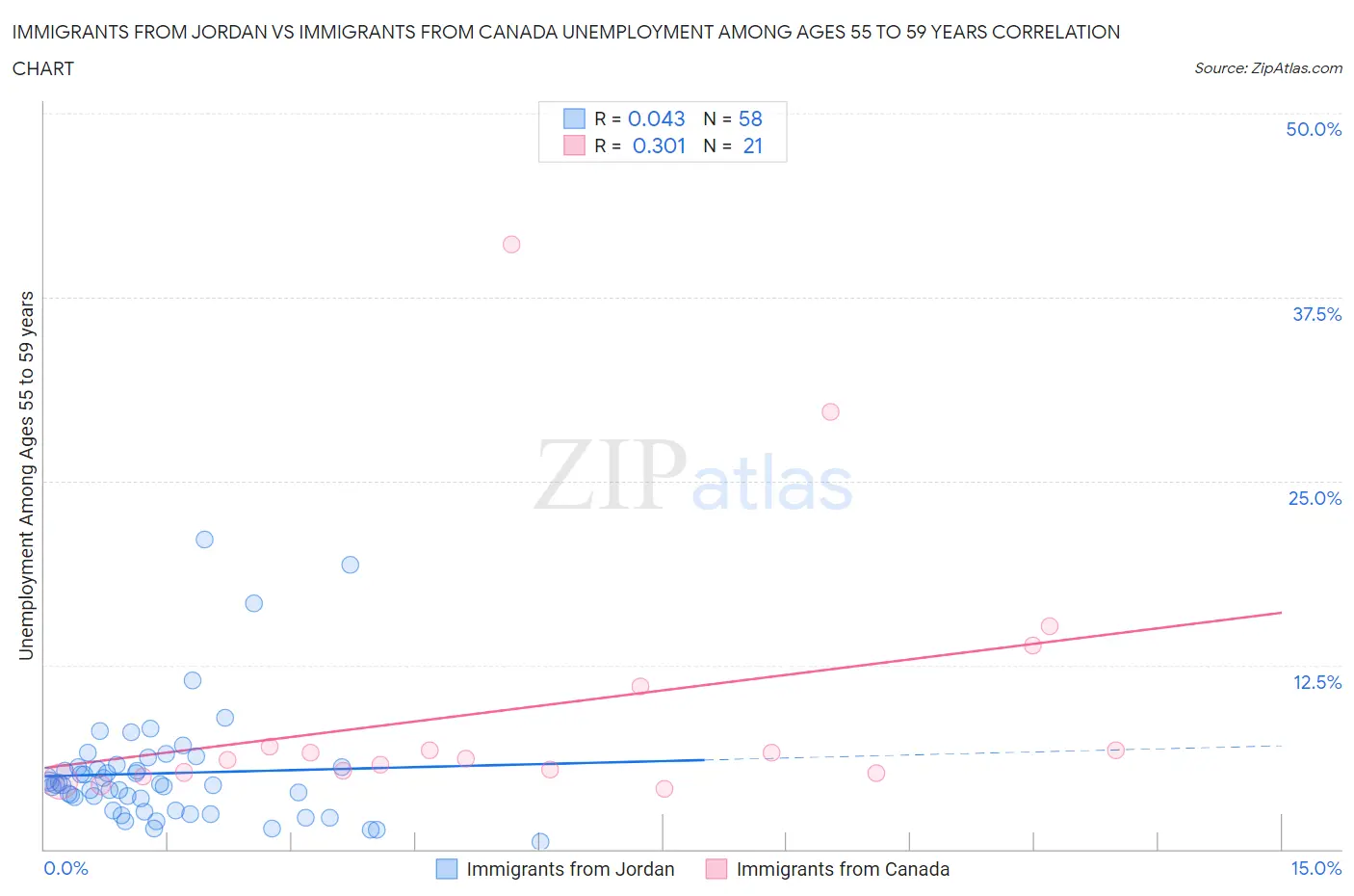 Immigrants from Jordan vs Immigrants from Canada Unemployment Among Ages 55 to 59 years