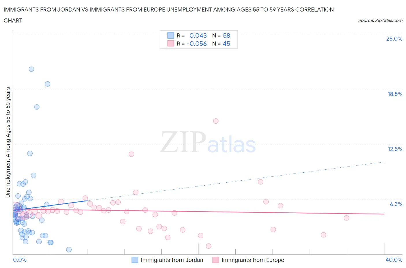 Immigrants from Jordan vs Immigrants from Europe Unemployment Among Ages 55 to 59 years