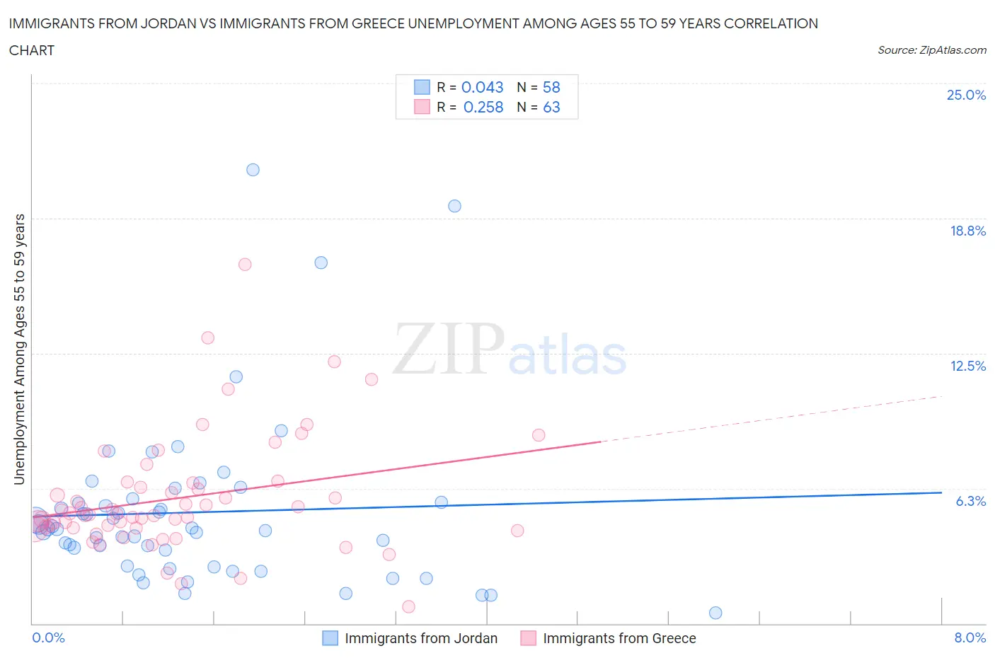 Immigrants from Jordan vs Immigrants from Greece Unemployment Among Ages 55 to 59 years