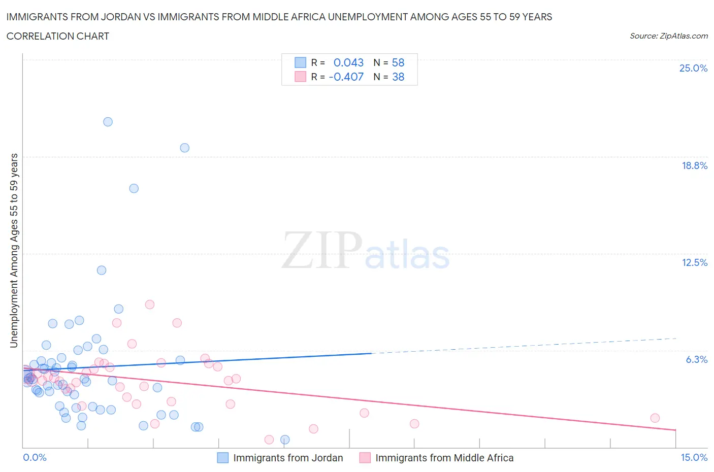 Immigrants from Jordan vs Immigrants from Middle Africa Unemployment Among Ages 55 to 59 years