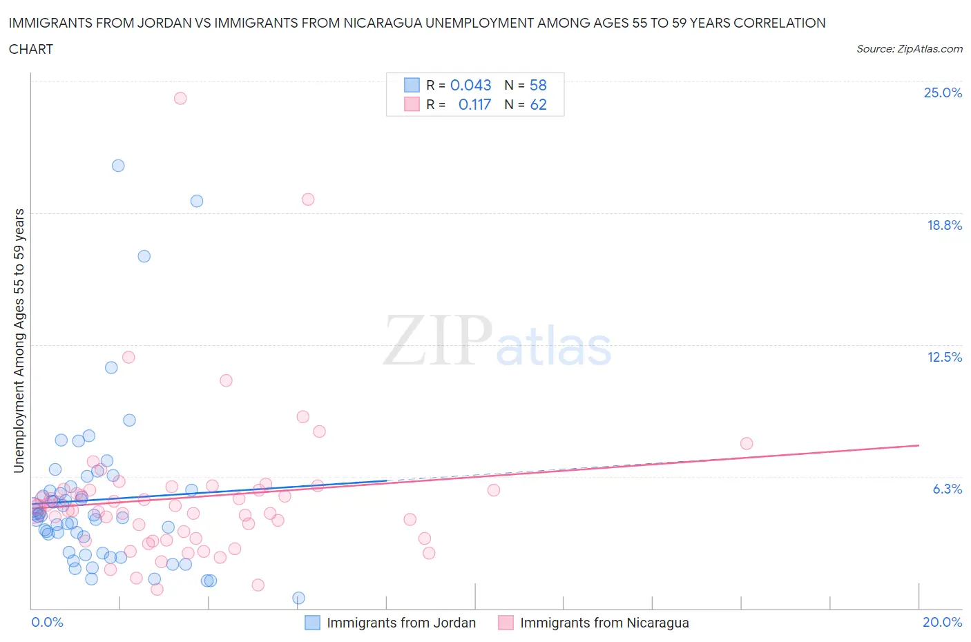 Immigrants from Jordan vs Immigrants from Nicaragua Unemployment Among Ages 55 to 59 years