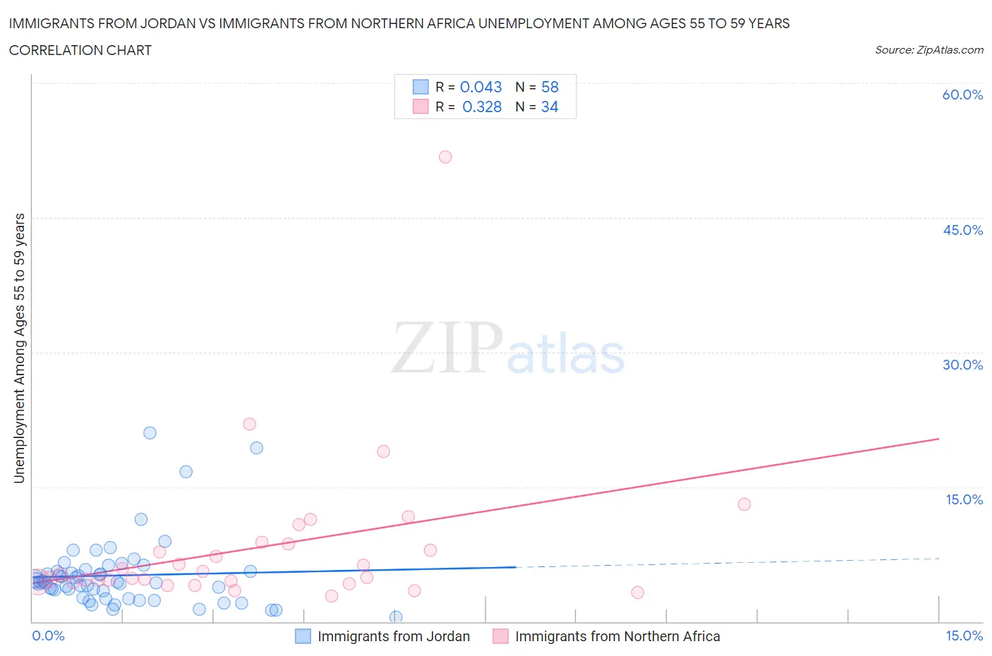 Immigrants from Jordan vs Immigrants from Northern Africa Unemployment Among Ages 55 to 59 years