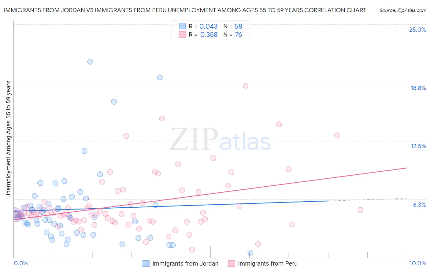 Immigrants from Jordan vs Immigrants from Peru Unemployment Among Ages 55 to 59 years