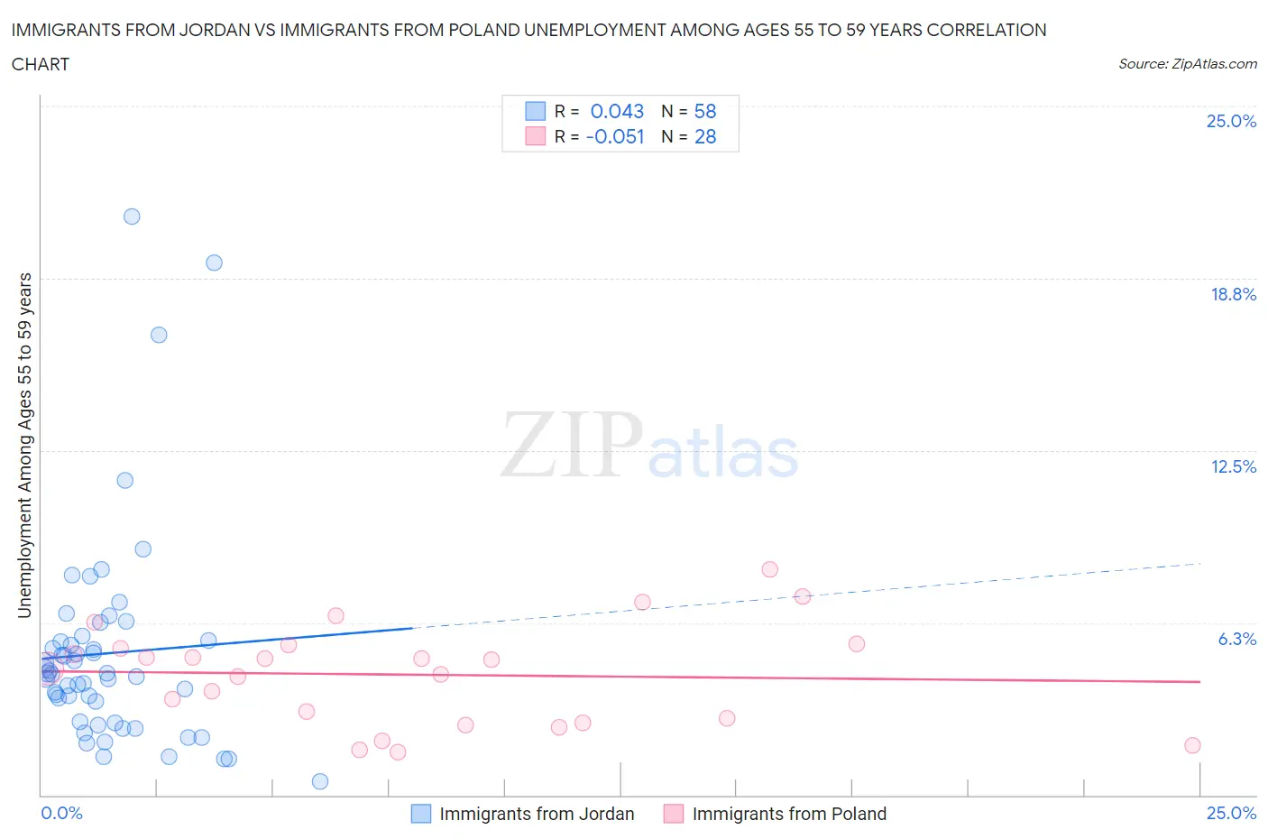 Immigrants from Jordan vs Immigrants from Poland Unemployment Among Ages 55 to 59 years