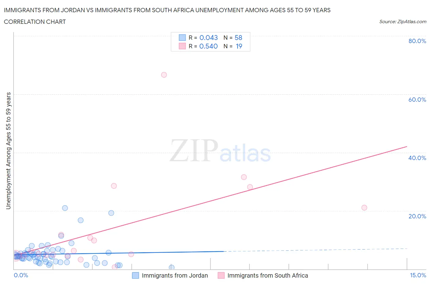 Immigrants from Jordan vs Immigrants from South Africa Unemployment Among Ages 55 to 59 years