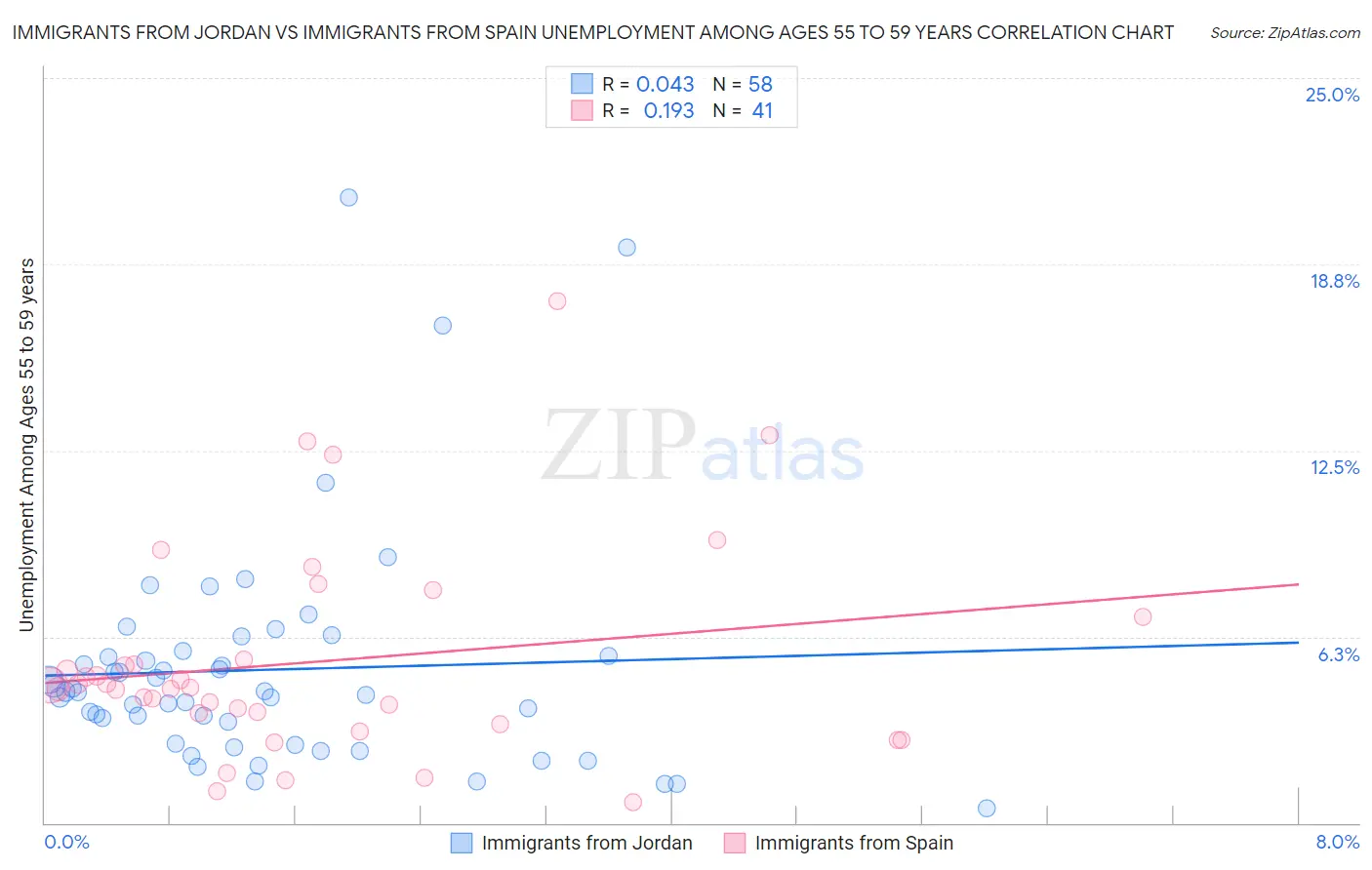 Immigrants from Jordan vs Immigrants from Spain Unemployment Among Ages 55 to 59 years