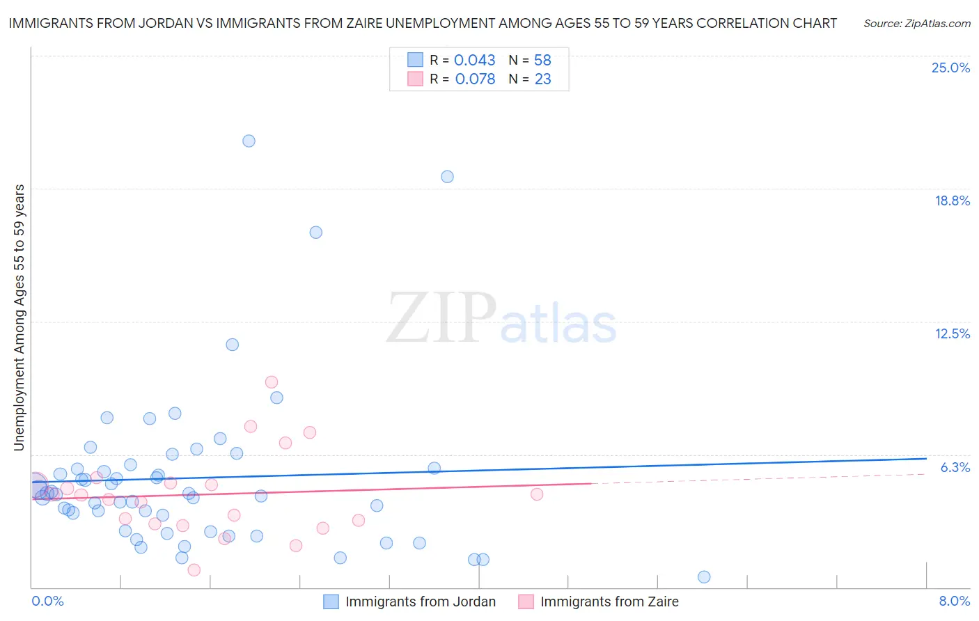 Immigrants from Jordan vs Immigrants from Zaire Unemployment Among Ages 55 to 59 years
