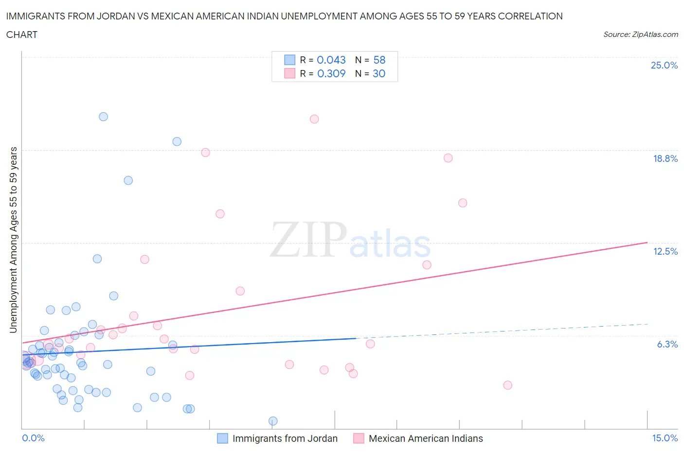 Immigrants from Jordan vs Mexican American Indian Unemployment Among Ages 55 to 59 years