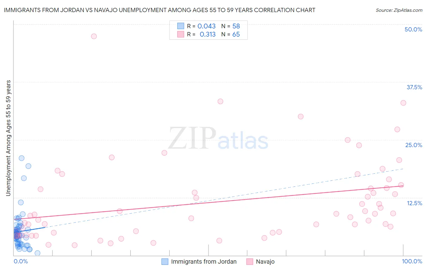 Immigrants from Jordan vs Navajo Unemployment Among Ages 55 to 59 years