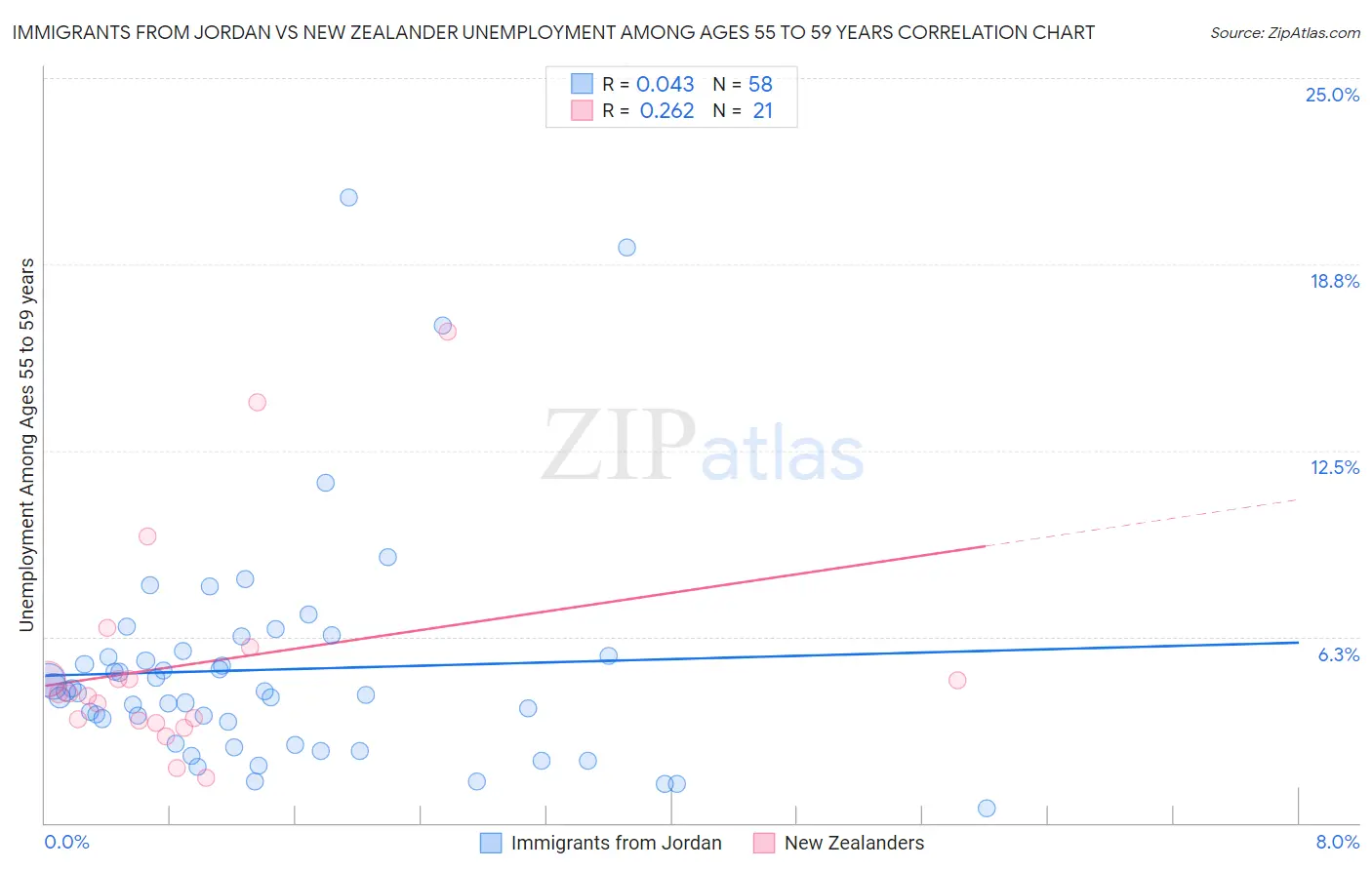 Immigrants from Jordan vs New Zealander Unemployment Among Ages 55 to 59 years