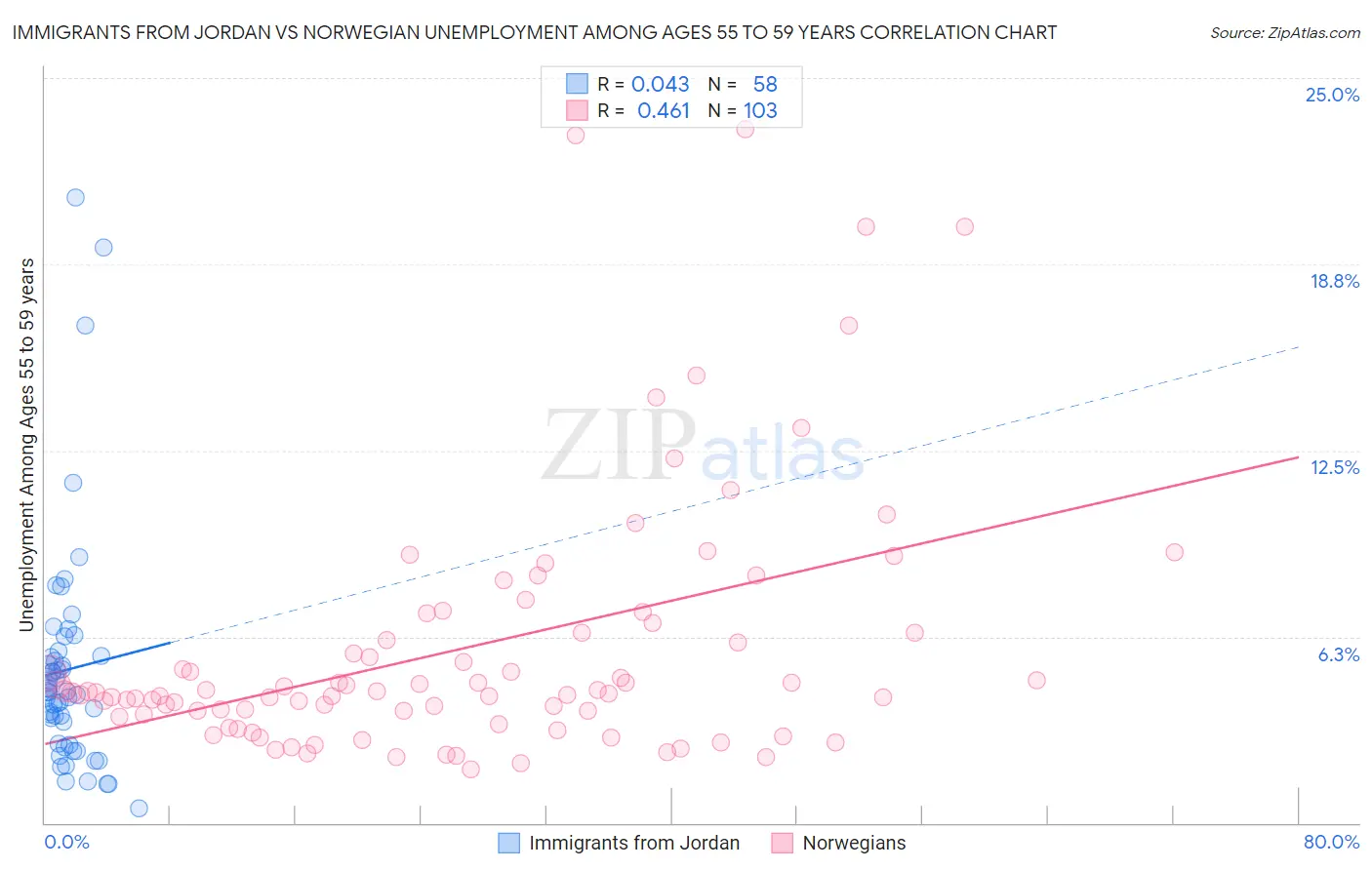 Immigrants from Jordan vs Norwegian Unemployment Among Ages 55 to 59 years