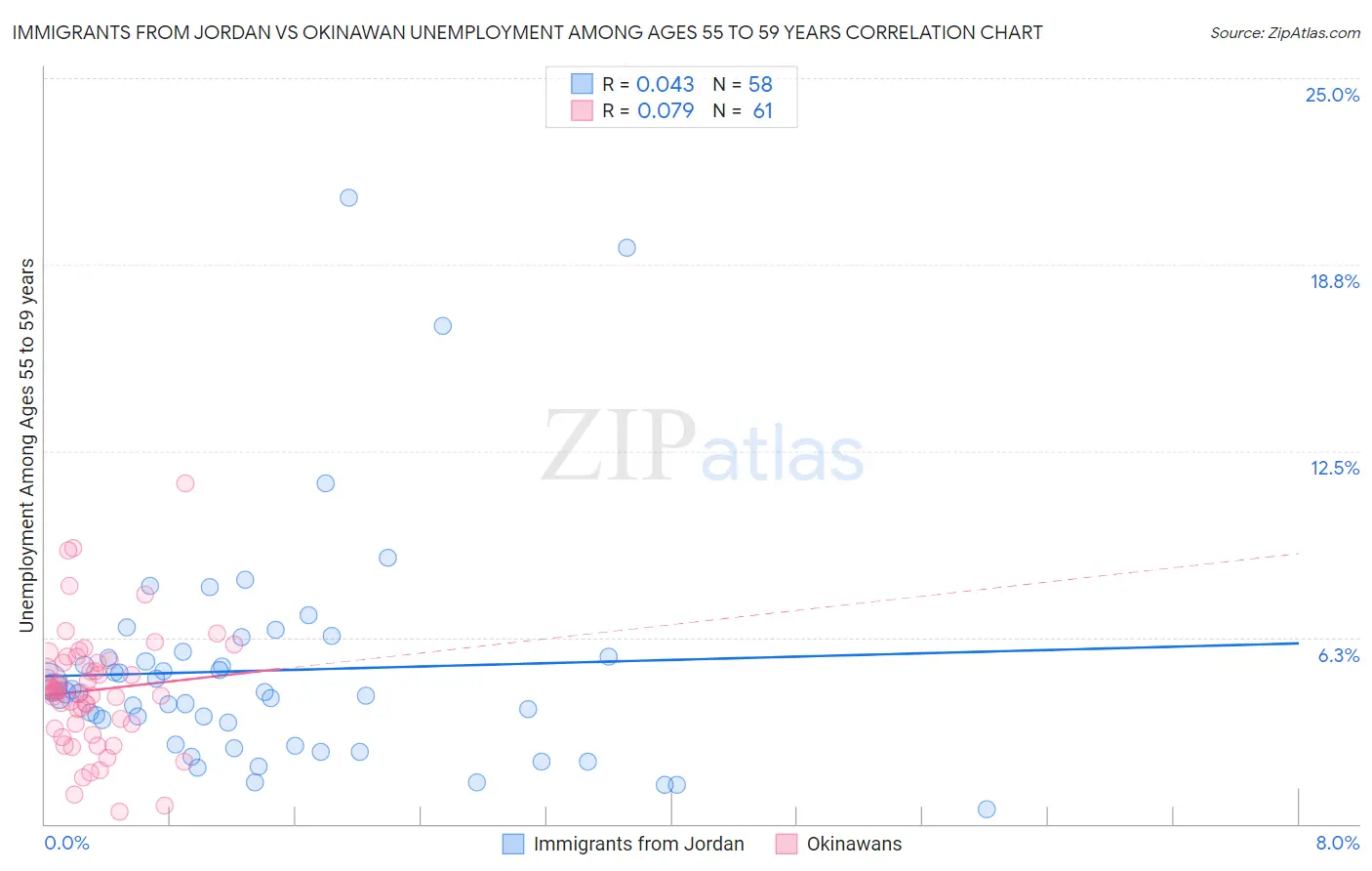 Immigrants from Jordan vs Okinawan Unemployment Among Ages 55 to 59 years