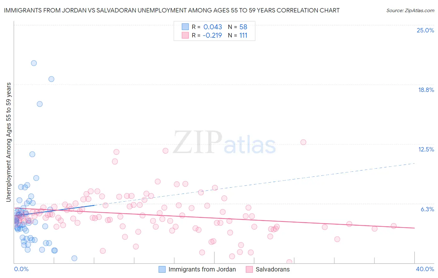 Immigrants from Jordan vs Salvadoran Unemployment Among Ages 55 to 59 years