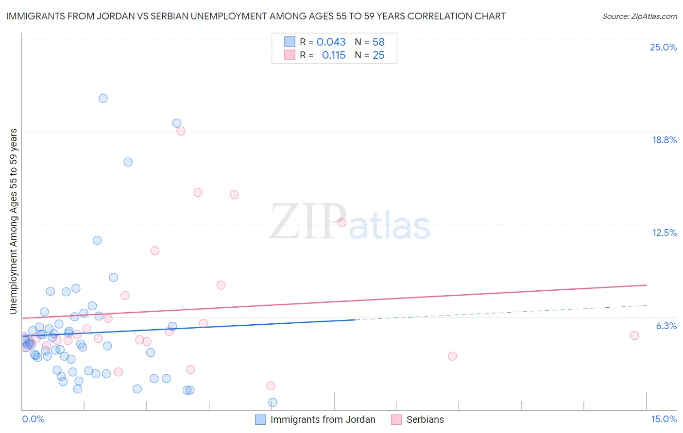 Immigrants from Jordan vs Serbian Unemployment Among Ages 55 to 59 years