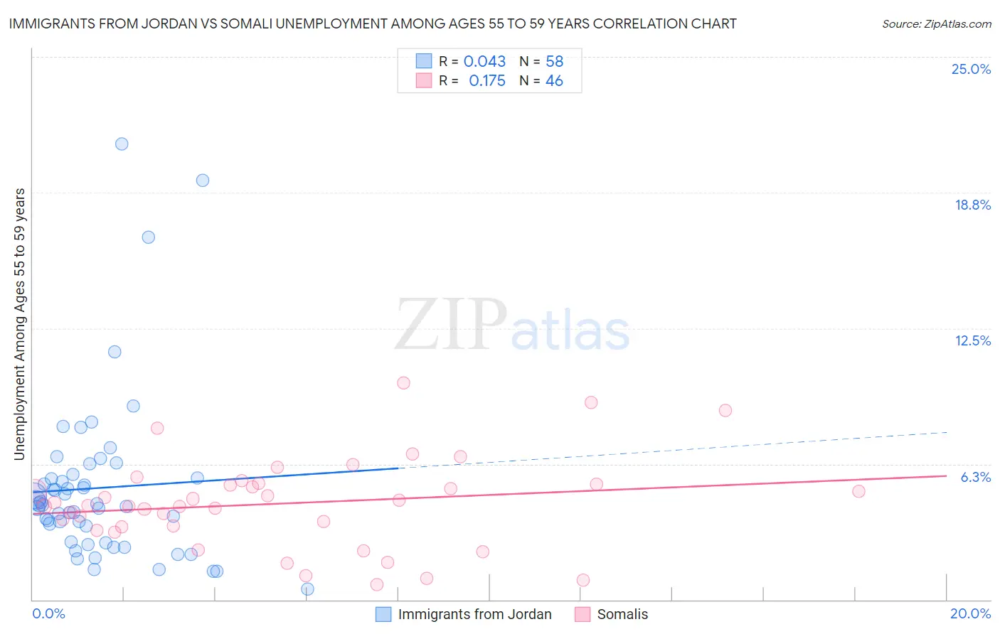 Immigrants from Jordan vs Somali Unemployment Among Ages 55 to 59 years