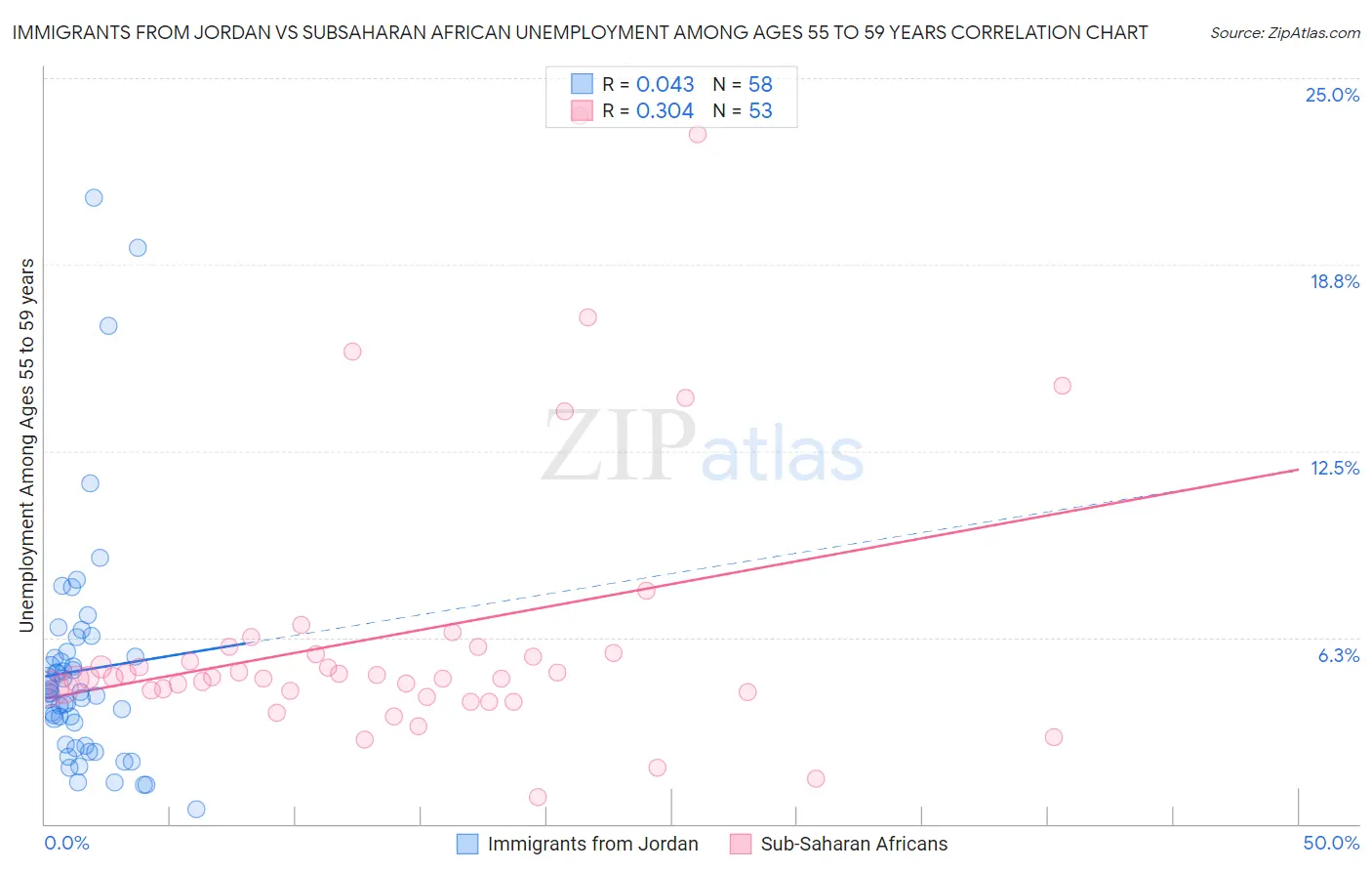 Immigrants from Jordan vs Subsaharan African Unemployment Among Ages 55 to 59 years