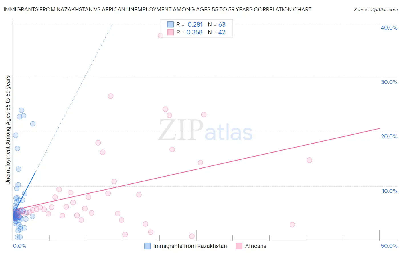 Immigrants from Kazakhstan vs African Unemployment Among Ages 55 to 59 years