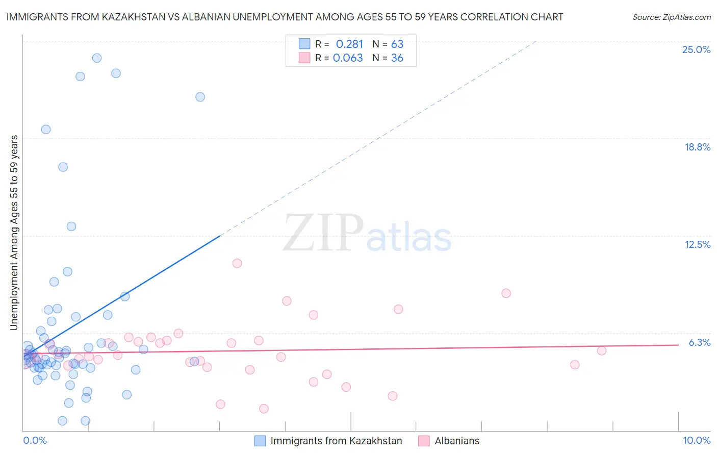 Immigrants from Kazakhstan vs Albanian Unemployment Among Ages 55 to 59 years