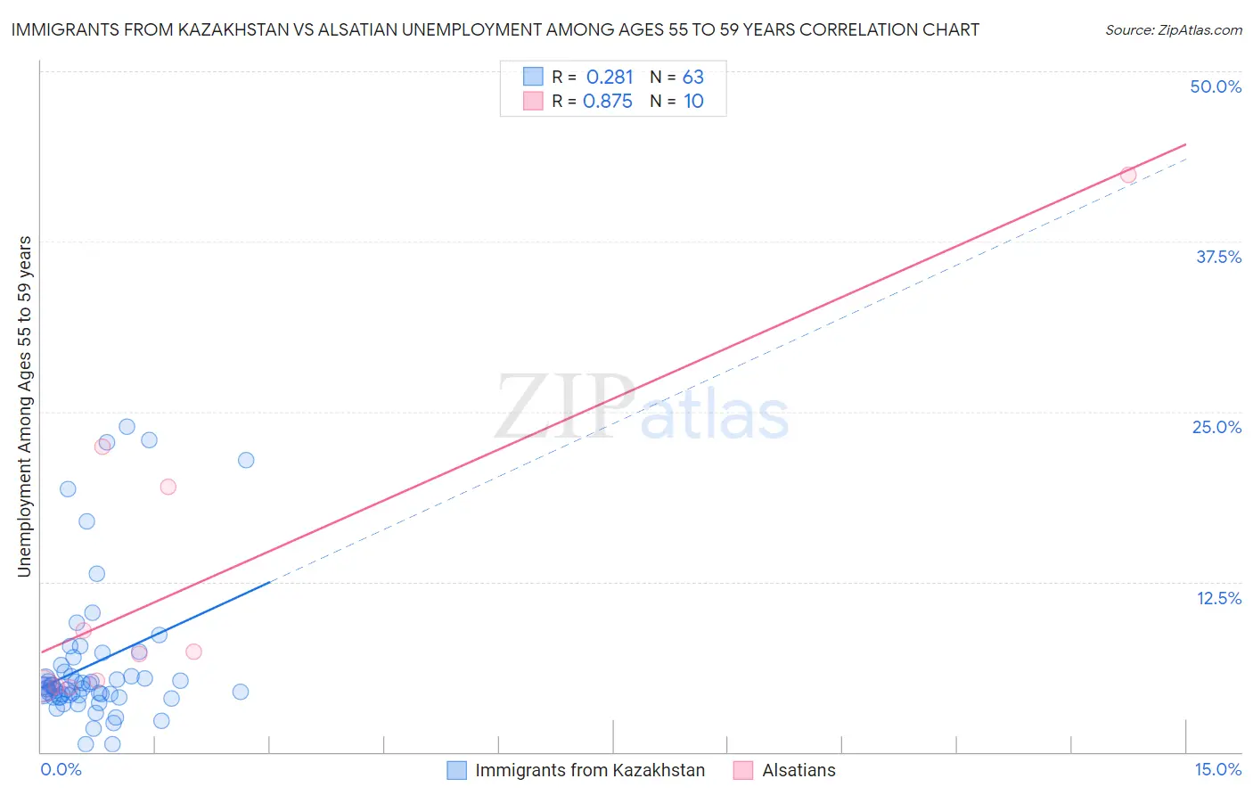 Immigrants from Kazakhstan vs Alsatian Unemployment Among Ages 55 to 59 years