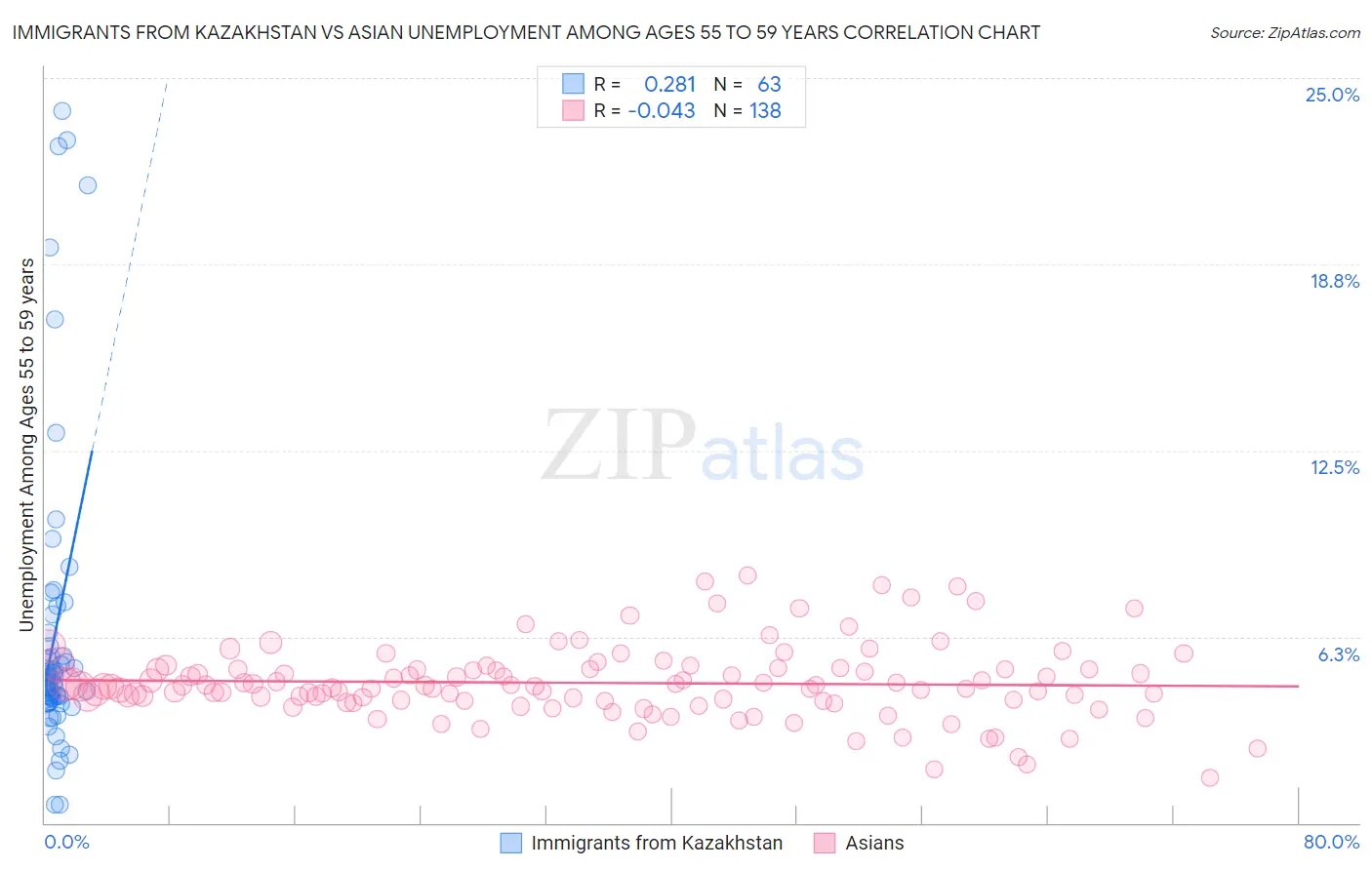 Immigrants from Kazakhstan vs Asian Unemployment Among Ages 55 to 59 years