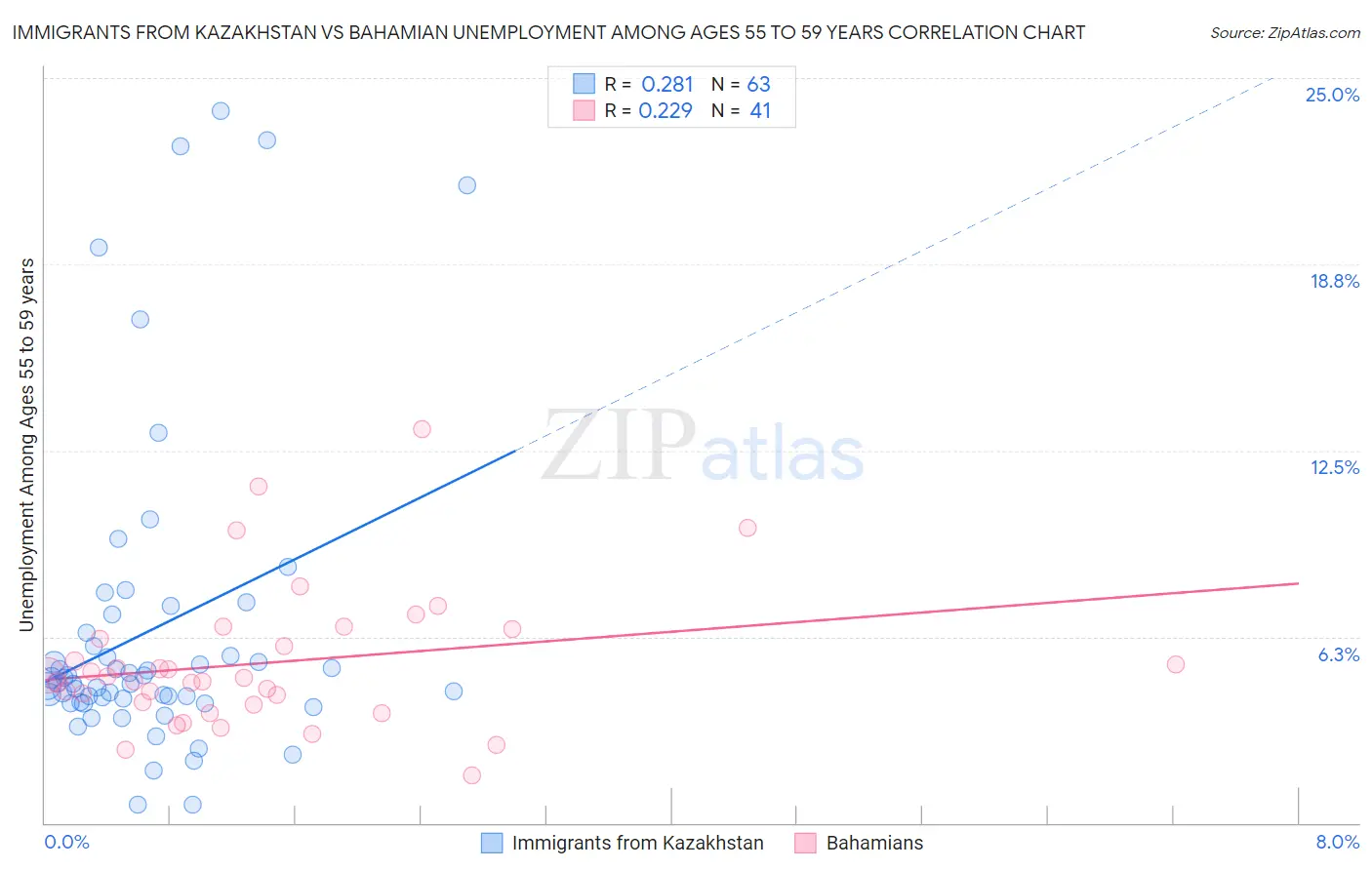 Immigrants from Kazakhstan vs Bahamian Unemployment Among Ages 55 to 59 years