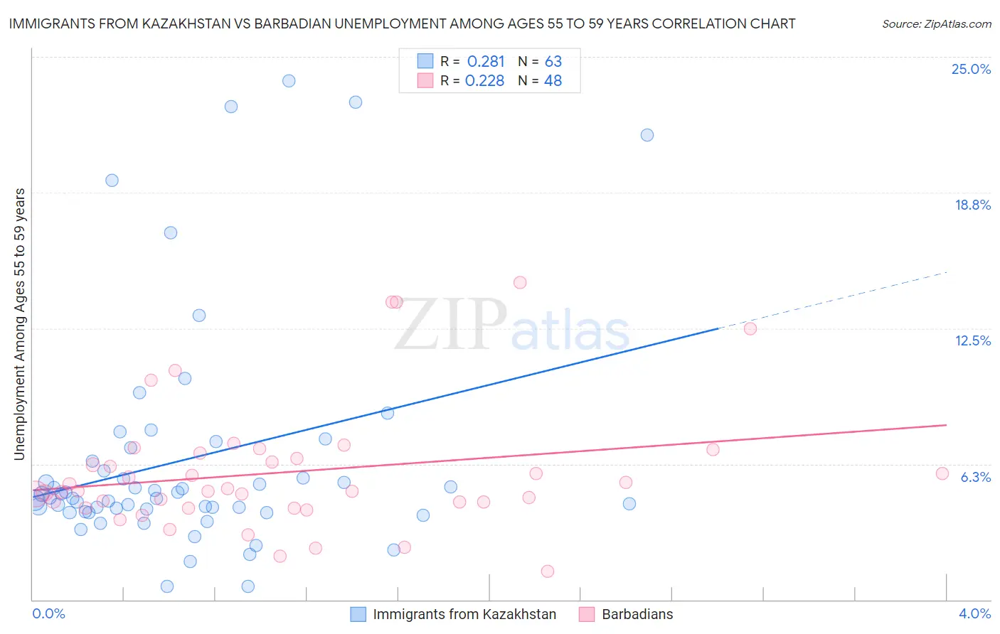 Immigrants from Kazakhstan vs Barbadian Unemployment Among Ages 55 to 59 years