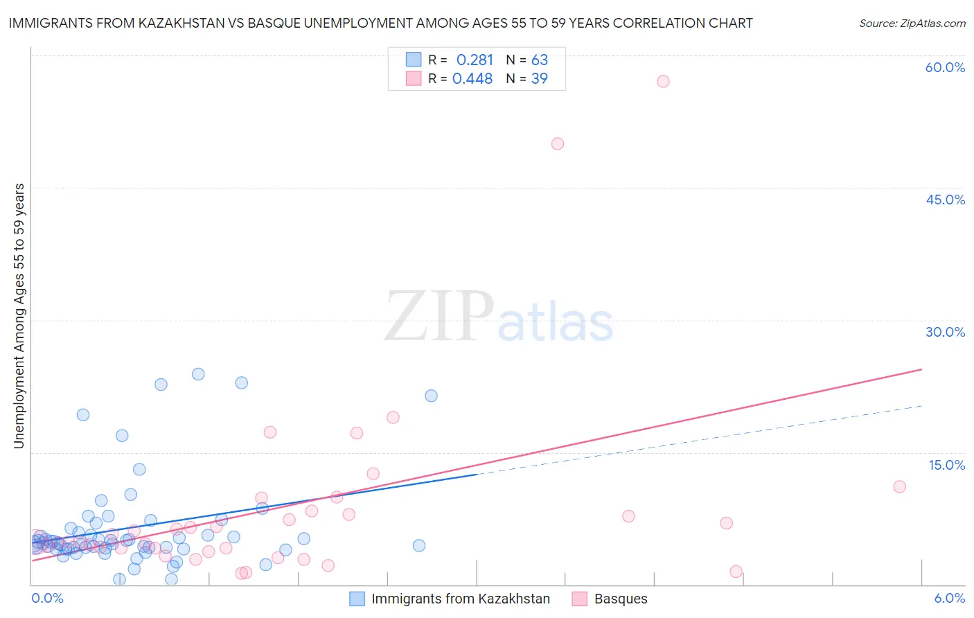 Immigrants from Kazakhstan vs Basque Unemployment Among Ages 55 to 59 years