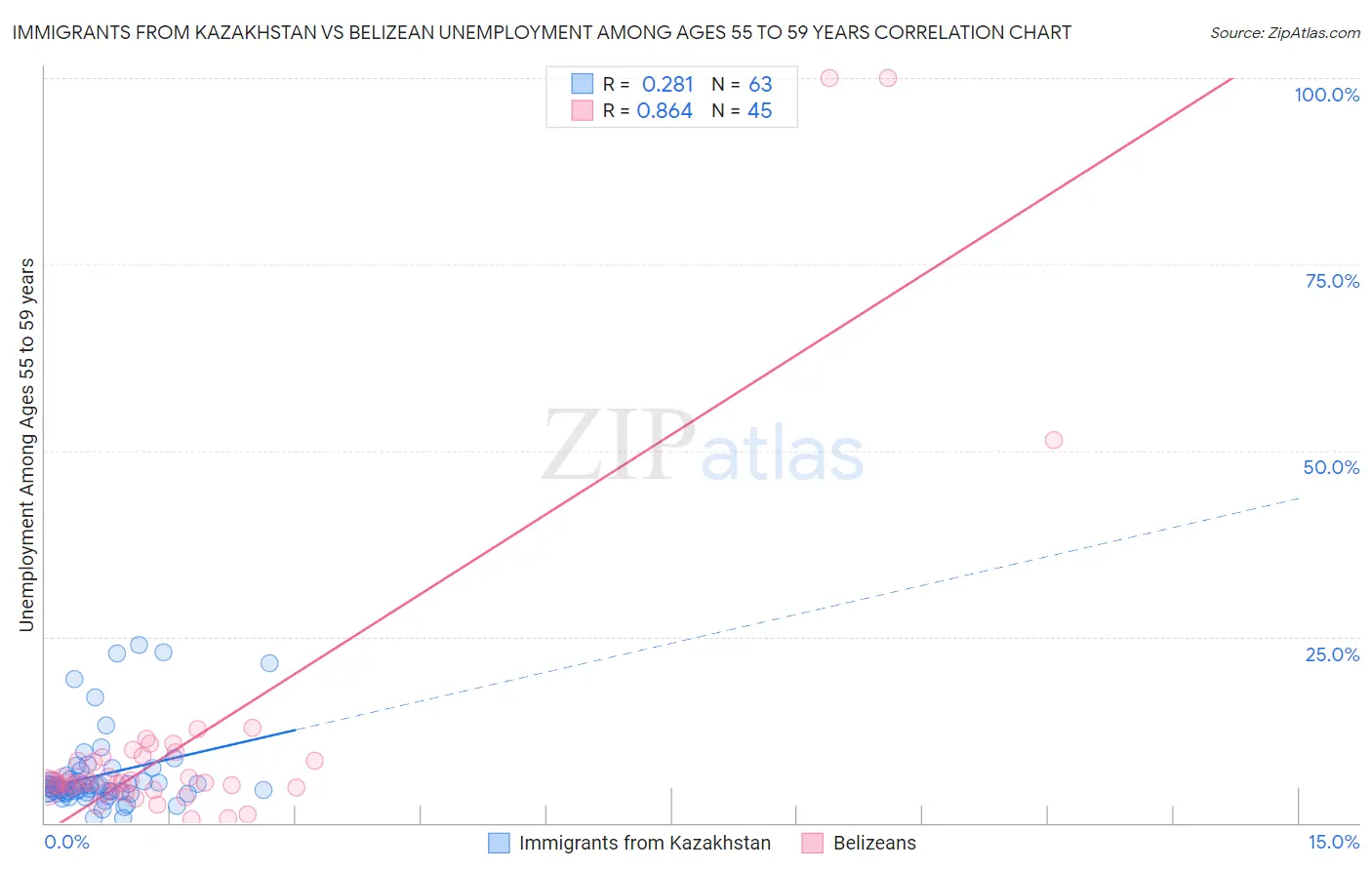 Immigrants from Kazakhstan vs Belizean Unemployment Among Ages 55 to 59 years