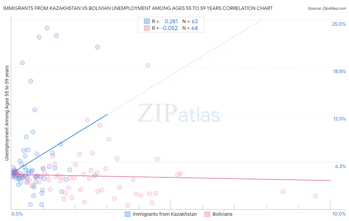 Immigrants from Kazakhstan vs Bolivian Unemployment Among Ages 55 to 59 years