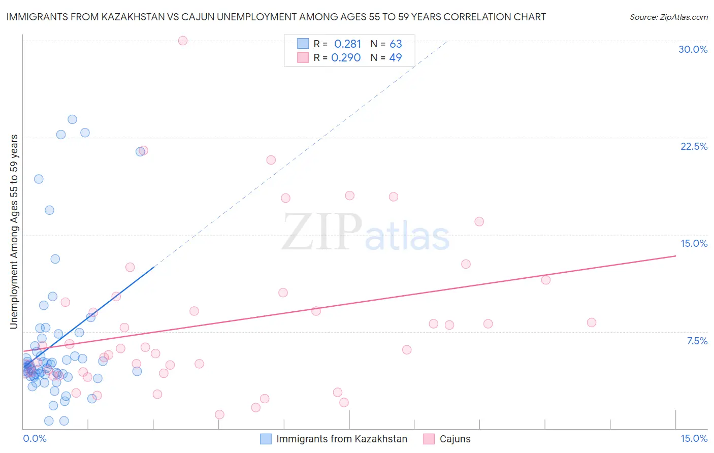 Immigrants from Kazakhstan vs Cajun Unemployment Among Ages 55 to 59 years