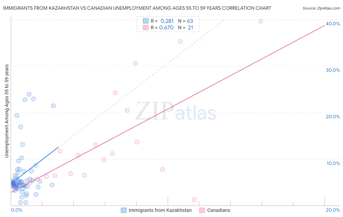 Immigrants from Kazakhstan vs Canadian Unemployment Among Ages 55 to 59 years