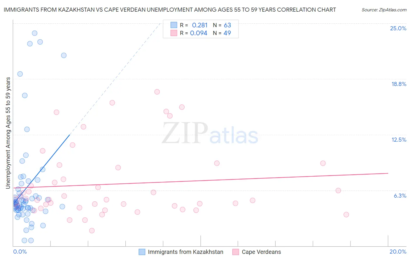 Immigrants from Kazakhstan vs Cape Verdean Unemployment Among Ages 55 to 59 years