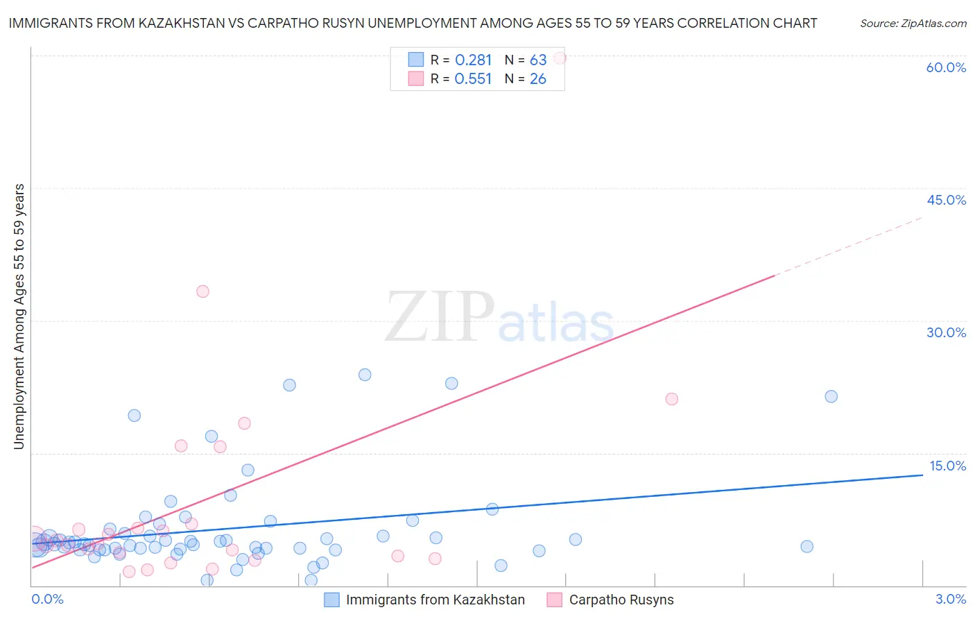 Immigrants from Kazakhstan vs Carpatho Rusyn Unemployment Among Ages 55 to 59 years