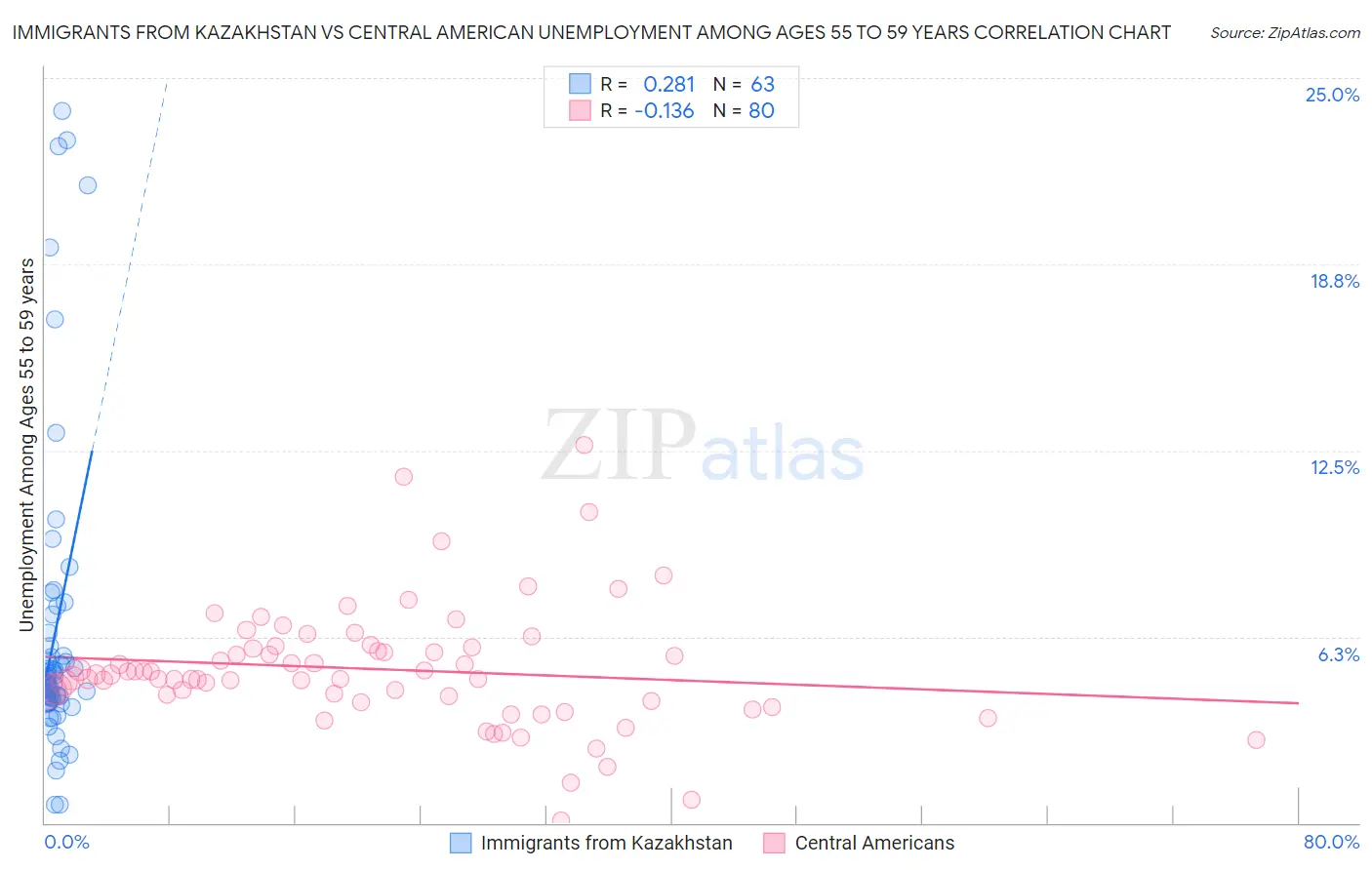 Immigrants from Kazakhstan vs Central American Unemployment Among Ages 55 to 59 years