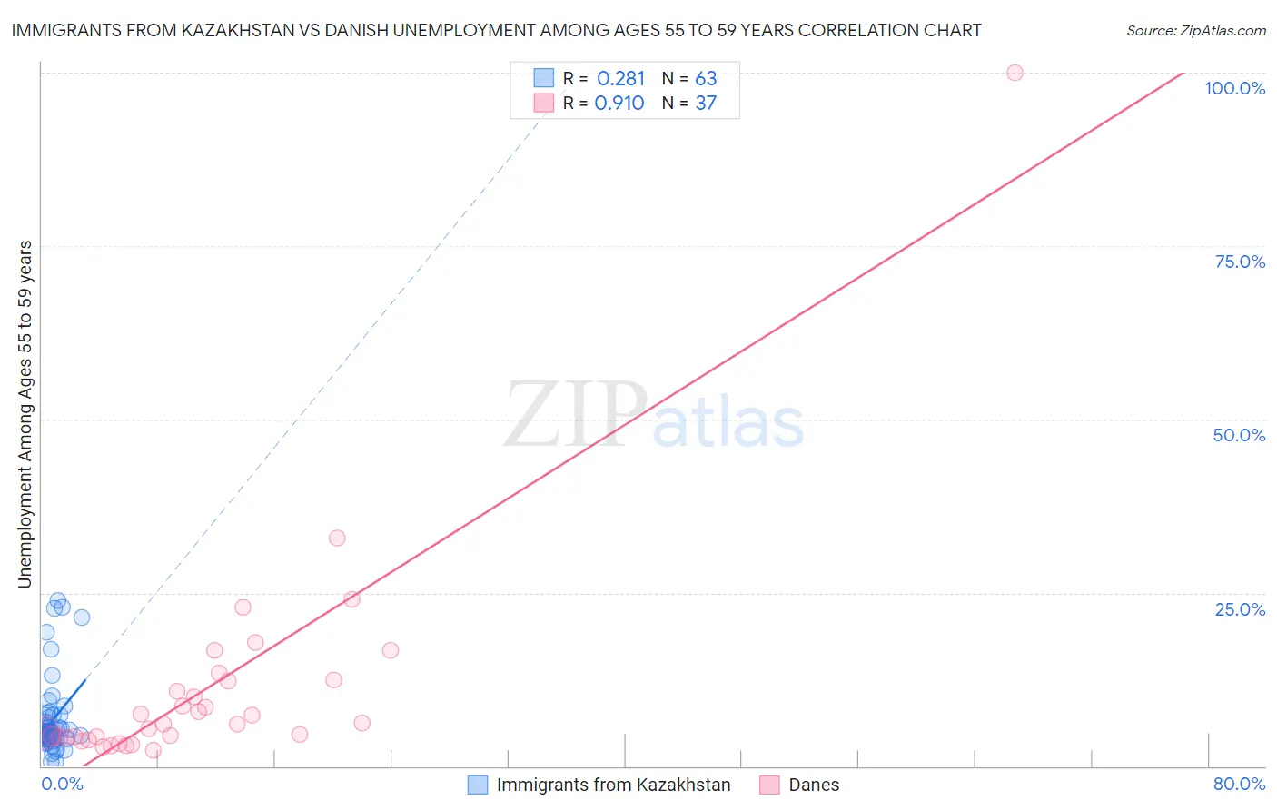 Immigrants from Kazakhstan vs Danish Unemployment Among Ages 55 to 59 years