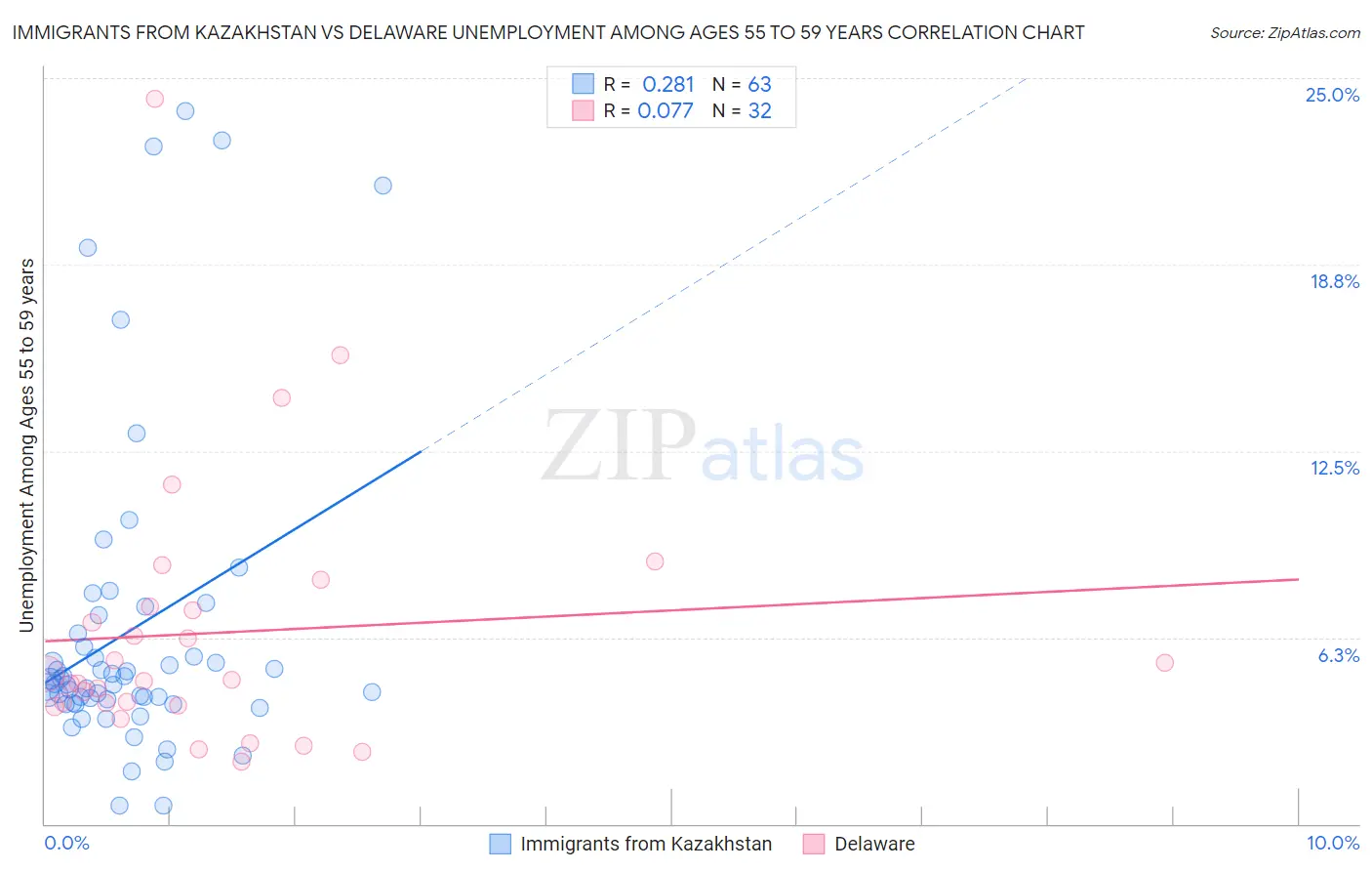 Immigrants from Kazakhstan vs Delaware Unemployment Among Ages 55 to 59 years