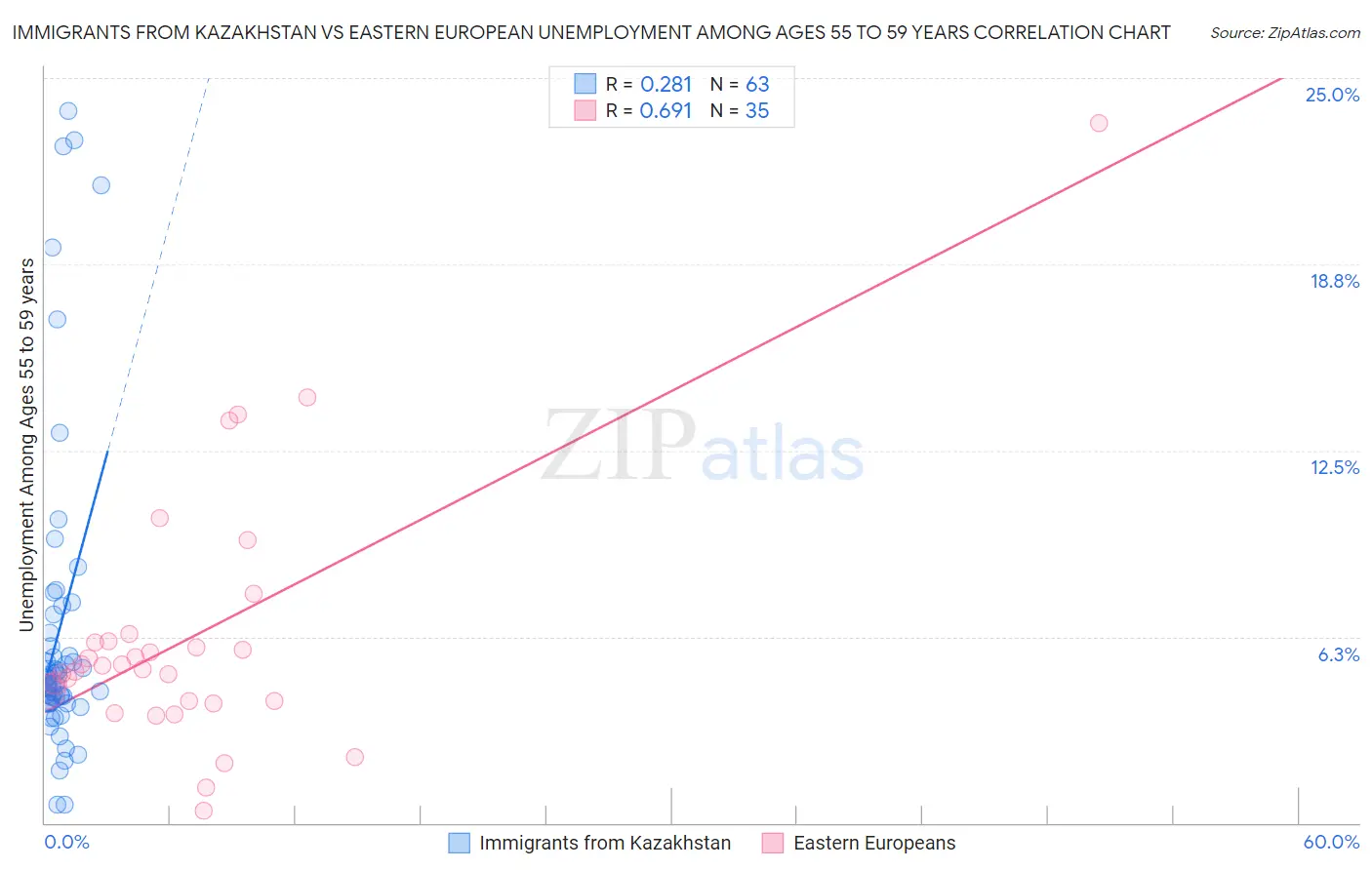 Immigrants from Kazakhstan vs Eastern European Unemployment Among Ages 55 to 59 years