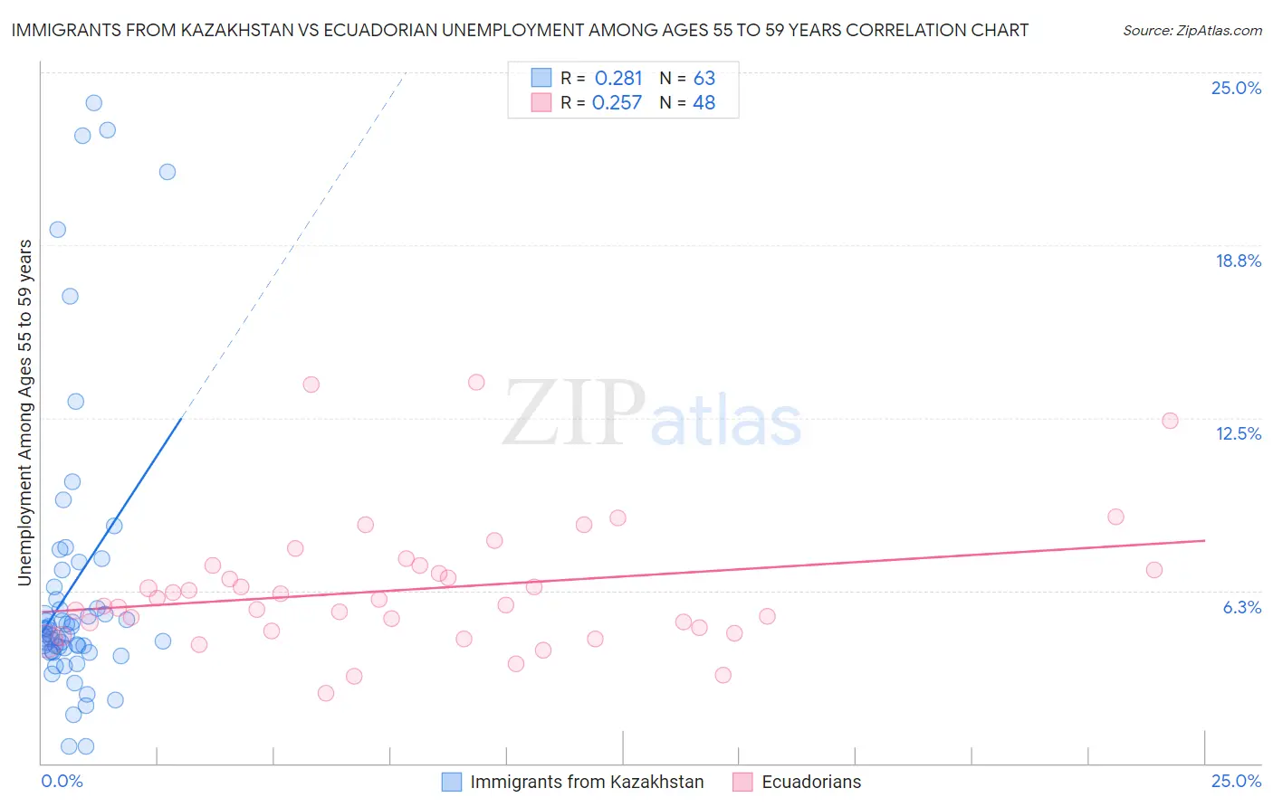 Immigrants from Kazakhstan vs Ecuadorian Unemployment Among Ages 55 to 59 years