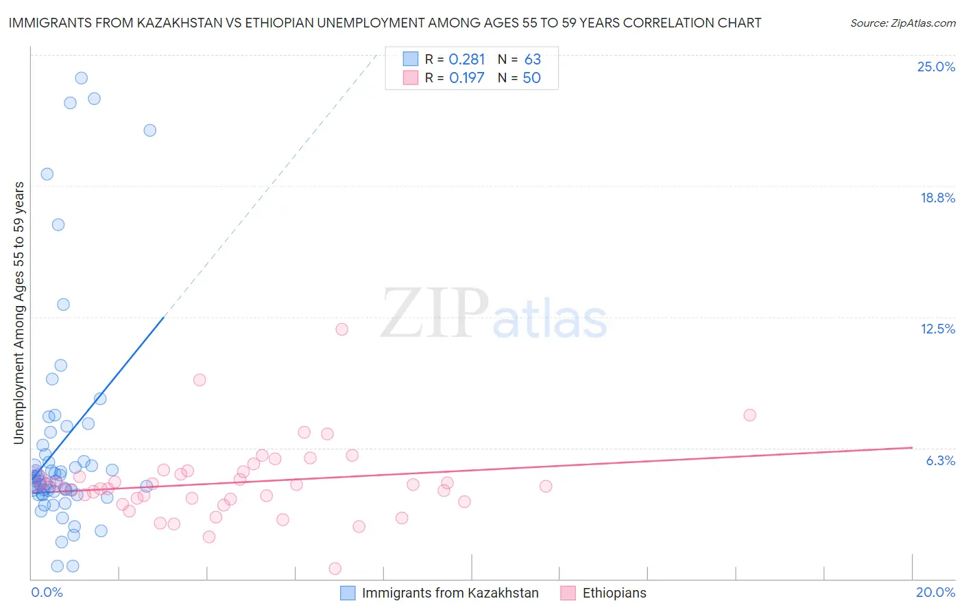 Immigrants from Kazakhstan vs Ethiopian Unemployment Among Ages 55 to 59 years