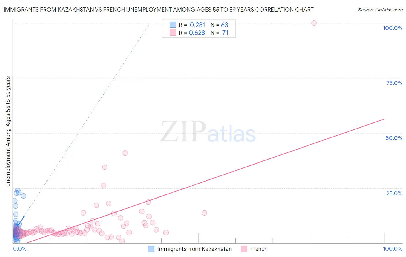 Immigrants from Kazakhstan vs French Unemployment Among Ages 55 to 59 years