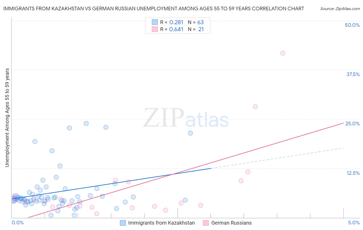 Immigrants from Kazakhstan vs German Russian Unemployment Among Ages 55 to 59 years