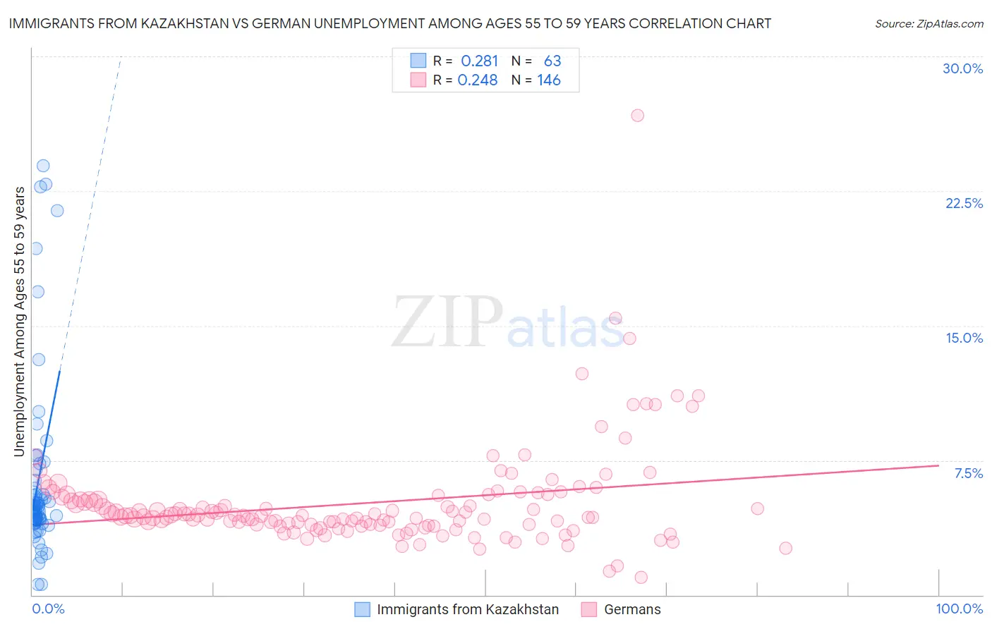 Immigrants from Kazakhstan vs German Unemployment Among Ages 55 to 59 years