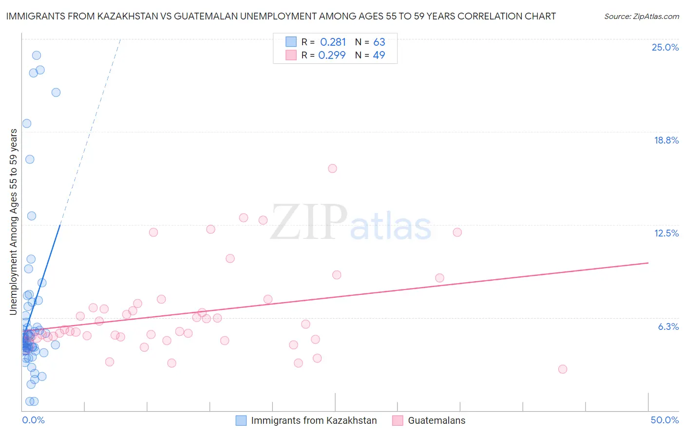 Immigrants from Kazakhstan vs Guatemalan Unemployment Among Ages 55 to 59 years