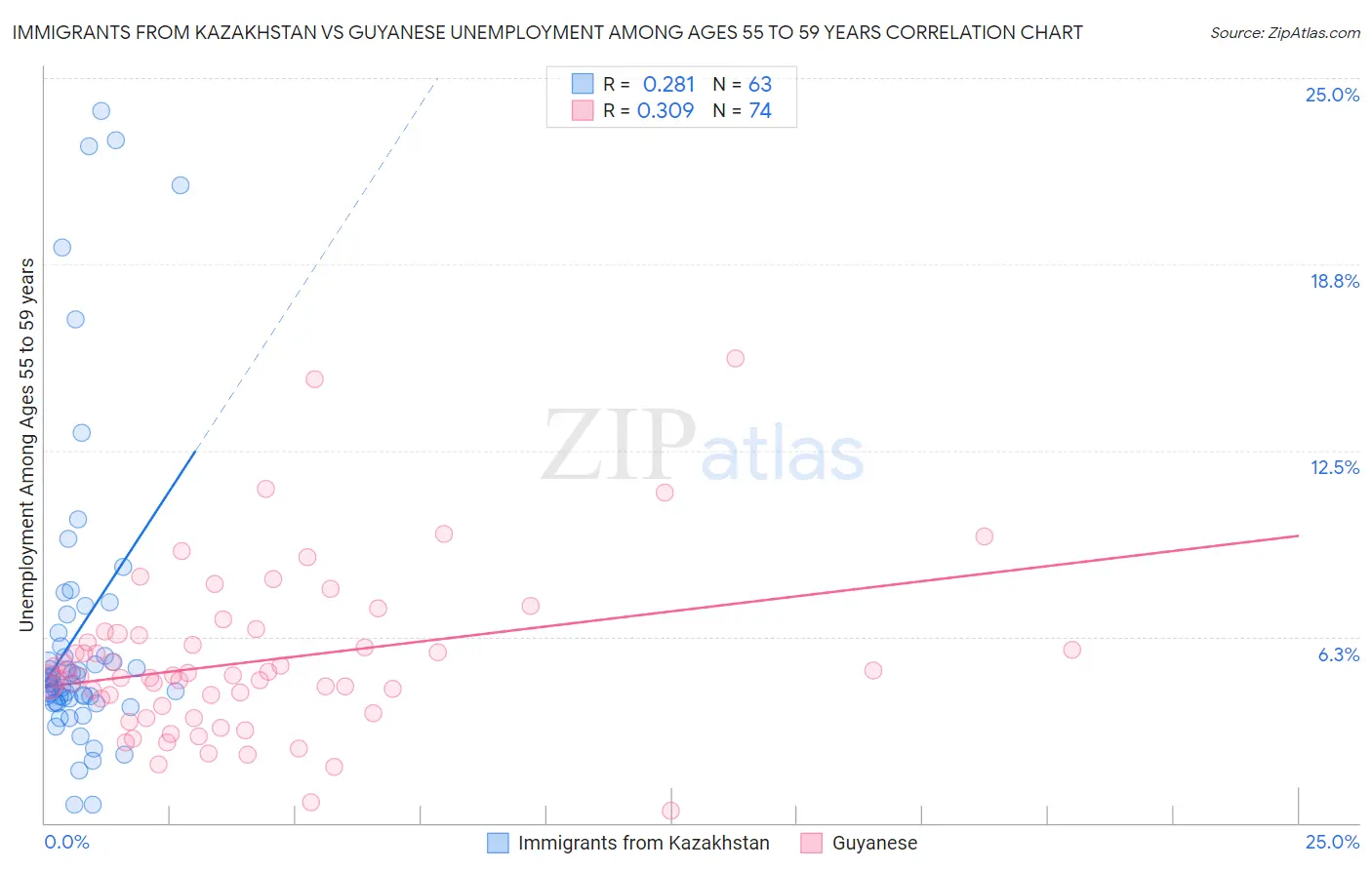 Immigrants from Kazakhstan vs Guyanese Unemployment Among Ages 55 to 59 years