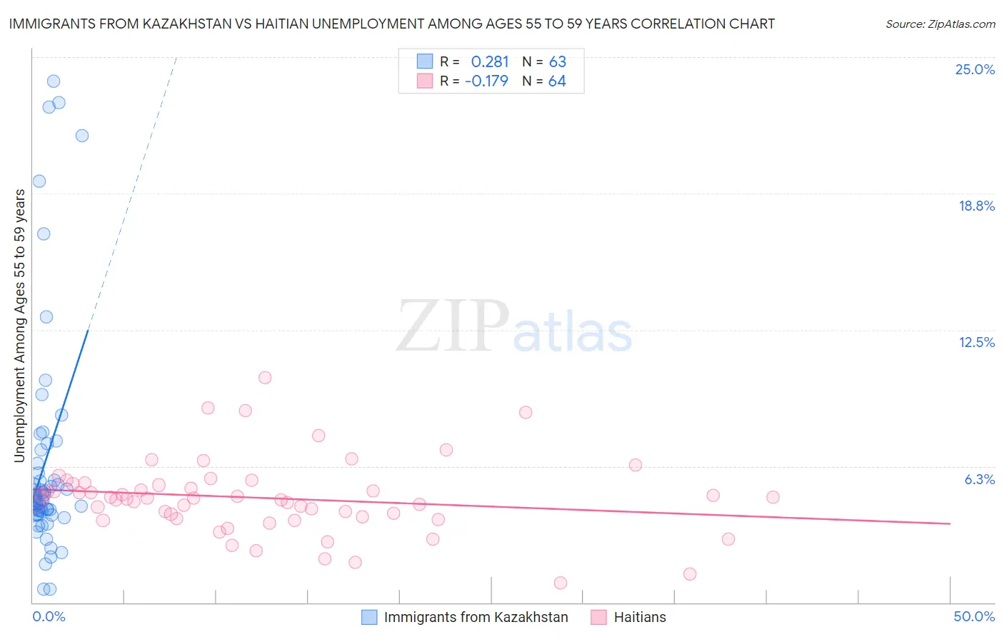 Immigrants from Kazakhstan vs Haitian Unemployment Among Ages 55 to 59 years