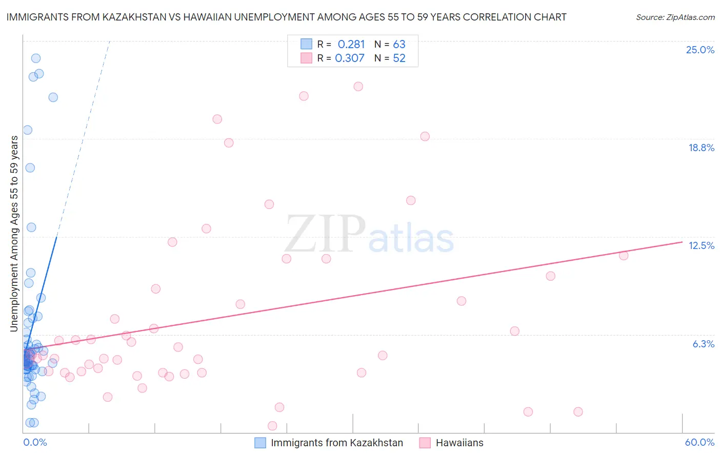 Immigrants from Kazakhstan vs Hawaiian Unemployment Among Ages 55 to 59 years