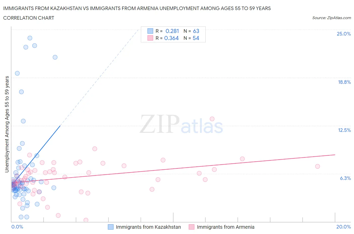 Immigrants from Kazakhstan vs Immigrants from Armenia Unemployment Among Ages 55 to 59 years